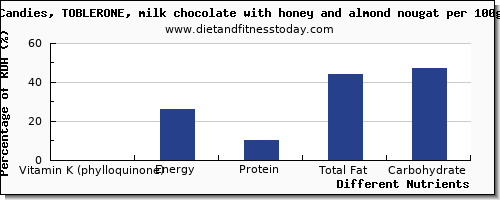 chart to show highest vitamin k (phylloquinone) in vitamin k in chocolate per 100g